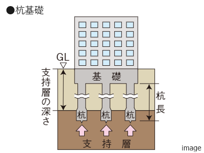 杭基礎概念図｜ザ・パークハウス経堂レジデンス