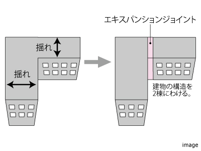 エキスパンションジョイント概念図｜ザ・パークハウス経堂レジデンス