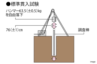 貫入試験｜ザ・パークハウス経堂レジデンス