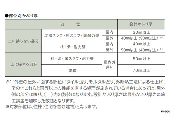 鉄筋コンクリートイメージ画像｜ザ・パークハウス経堂レジデンス