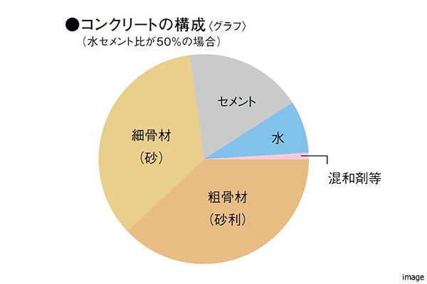 コンクリートの構成図｜ザ・パークハウス経堂レジデンス