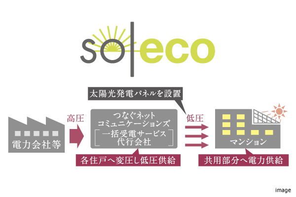 ソレッコ概念図｜ザ・パークハウス経堂レジデンス