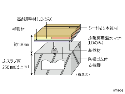 床構造概念図｜ザ・パークハウス経堂レジデンス