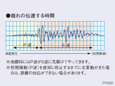 P波センサー設置エレベーター ｜ザ・パークハウス経堂レジデンス