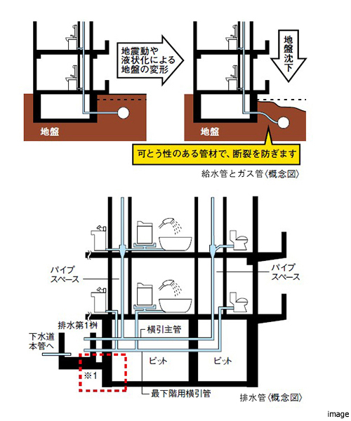 給水管イメージ画像｜ザ・パークハウス経堂レジデンス
