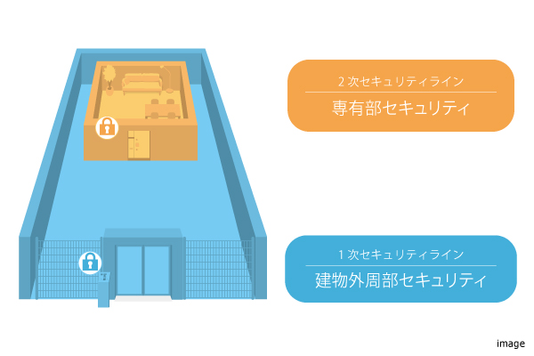 セキュリティライン概念図｜ザ・パークハウス経堂レジデンス