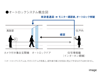 オートロックシステム概念図｜ザ・パークハウス経堂レジデンス