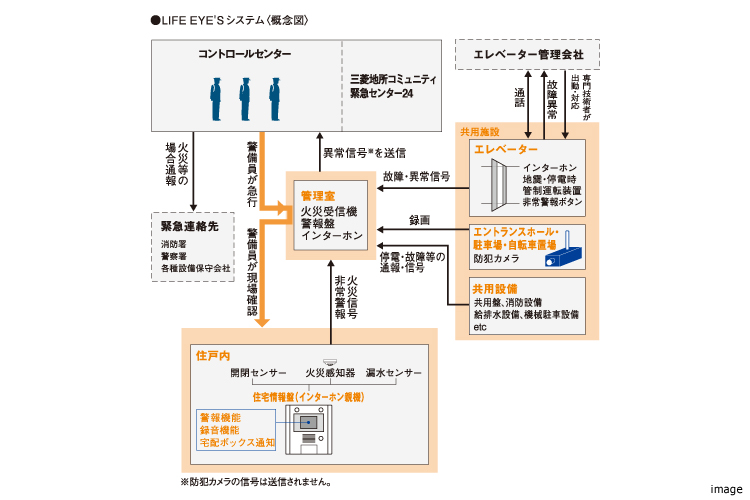 LIFE EYE’S システム概念図｜ザ・パークハウス経堂レジデンス